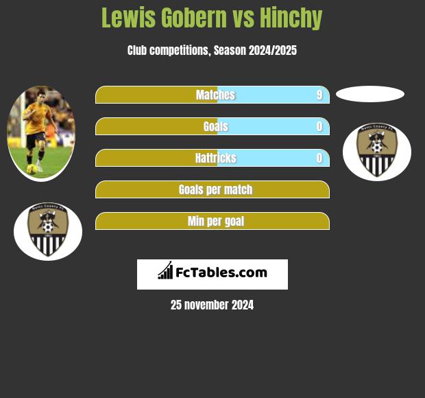 Lewis Gobern vs Hinchy h2h player stats