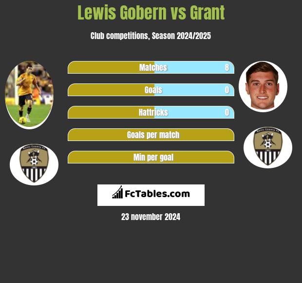 Lewis Gobern vs Grant h2h player stats