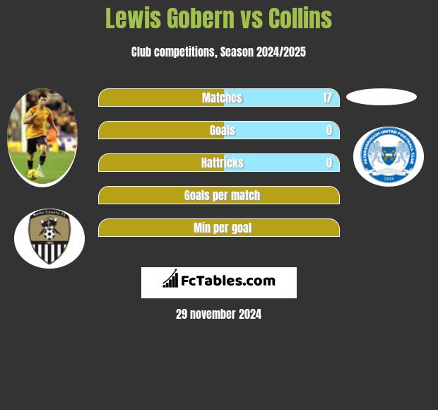 Lewis Gobern vs Collins h2h player stats