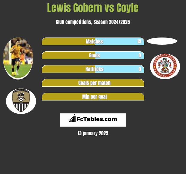 Lewis Gobern vs Coyle h2h player stats