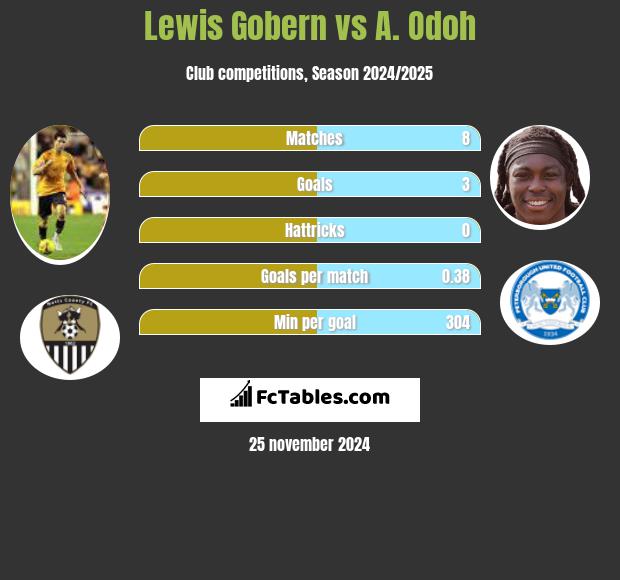 Lewis Gobern vs A. Odoh h2h player stats