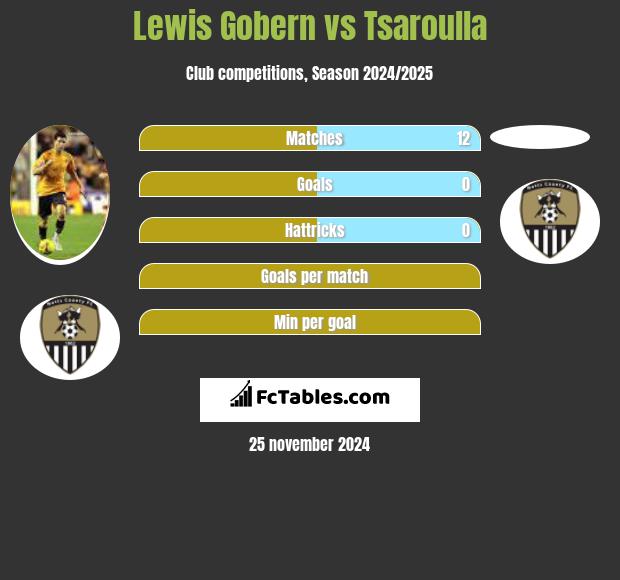 Lewis Gobern vs Tsaroulla h2h player stats