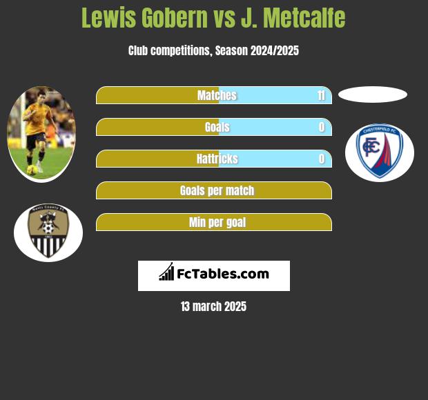 Lewis Gobern vs J. Metcalfe h2h player stats