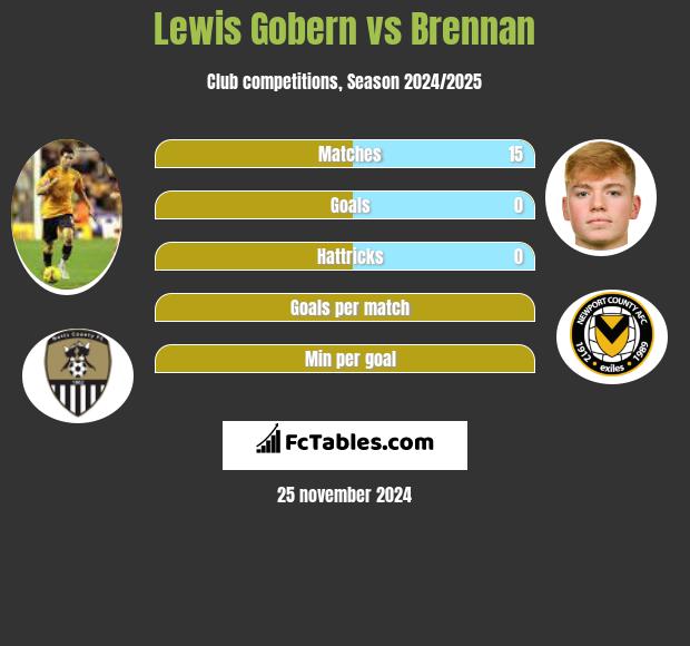 Lewis Gobern vs Brennan h2h player stats