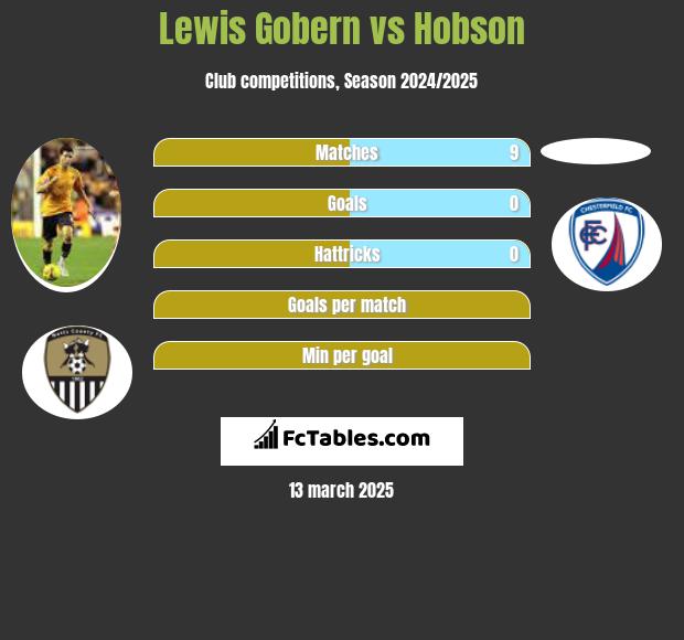 Lewis Gobern vs Hobson h2h player stats