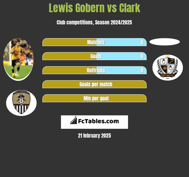 Lewis Gobern vs Clark h2h player stats