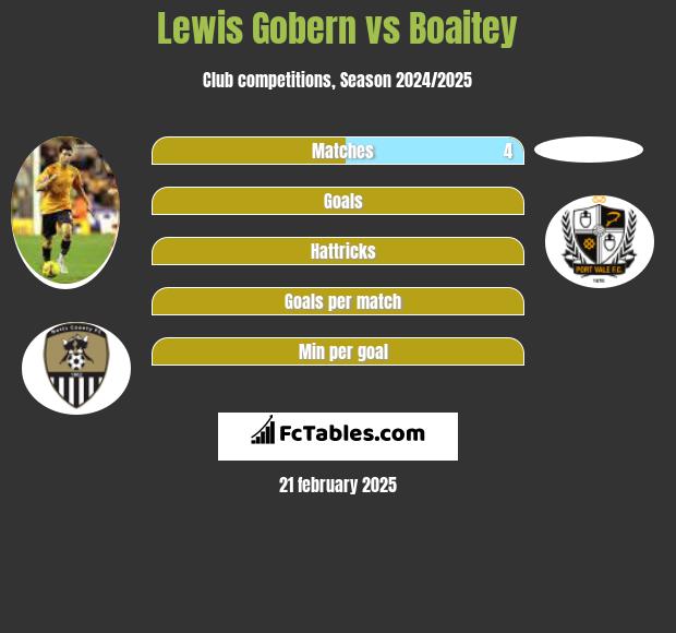 Lewis Gobern vs Boaitey h2h player stats