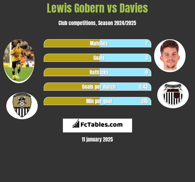 Lewis Gobern vs Davies h2h player stats