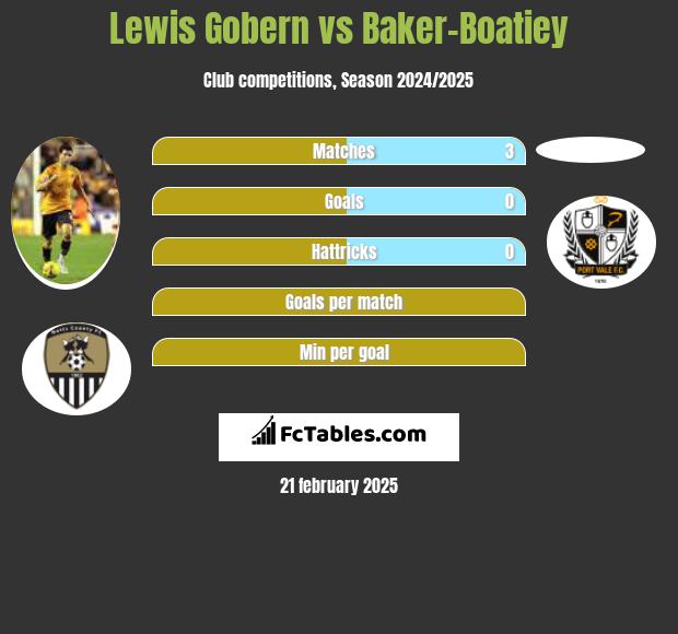 Lewis Gobern vs Baker-Boatiey h2h player stats