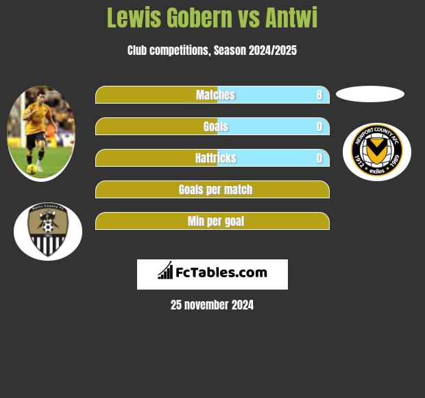 Lewis Gobern vs Antwi h2h player stats