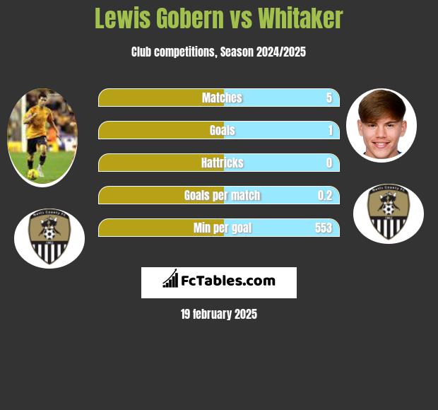 Lewis Gobern vs Whitaker h2h player stats