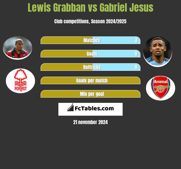 Lewis Grabban vs Gabriel Jesus h2h player stats