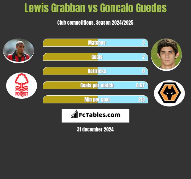 Lewis Grabban vs Goncalo Guedes h2h player stats