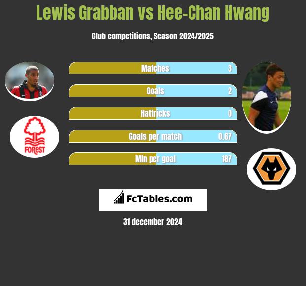 Lewis Grabban vs Hee-Chan Hwang h2h player stats