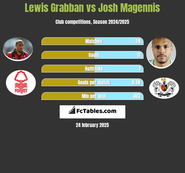 Lewis Grabban vs Josh Magennis h2h player stats