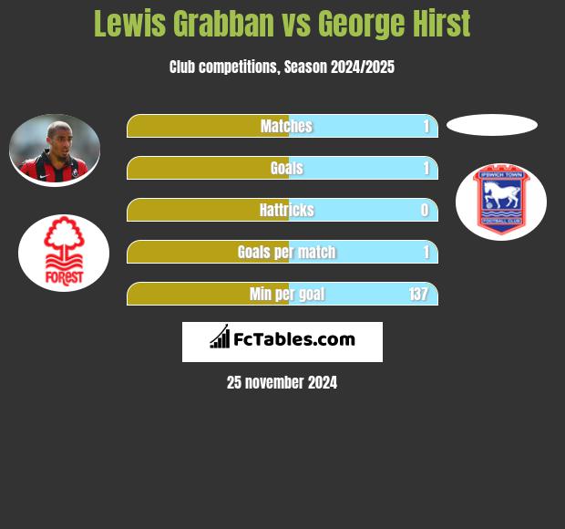 Lewis Grabban vs George Hirst h2h player stats