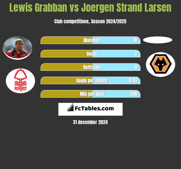 Lewis Grabban vs Joergen Strand Larsen h2h player stats