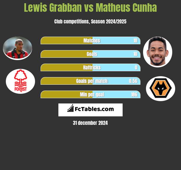 Lewis Grabban vs Matheus Cunha h2h player stats