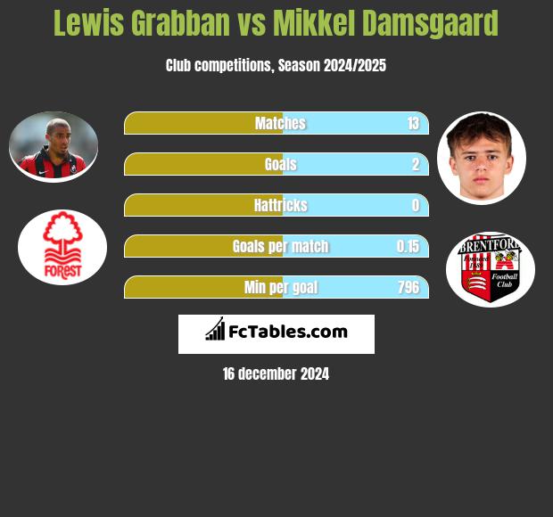 Lewis Grabban vs Mikkel Damsgaard h2h player stats