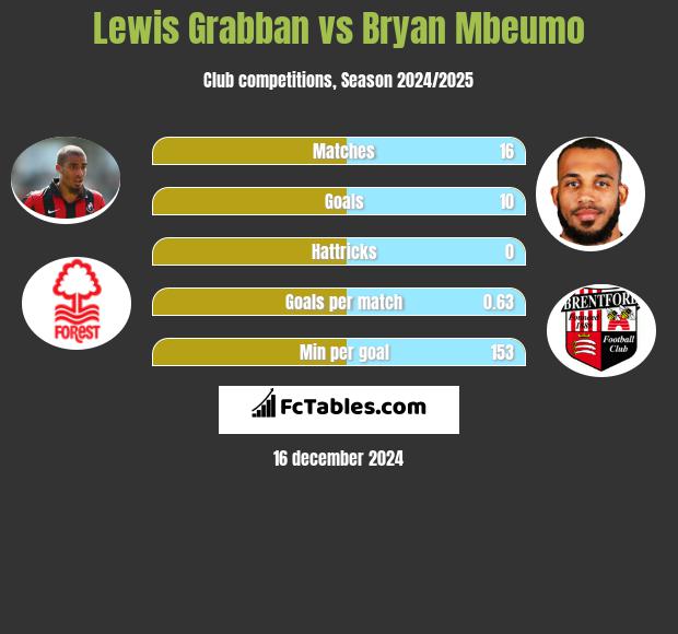 Lewis Grabban vs Bryan Mbeumo h2h player stats