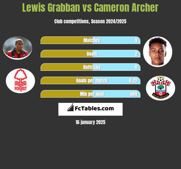 Lewis Grabban vs Cameron Archer h2h player stats