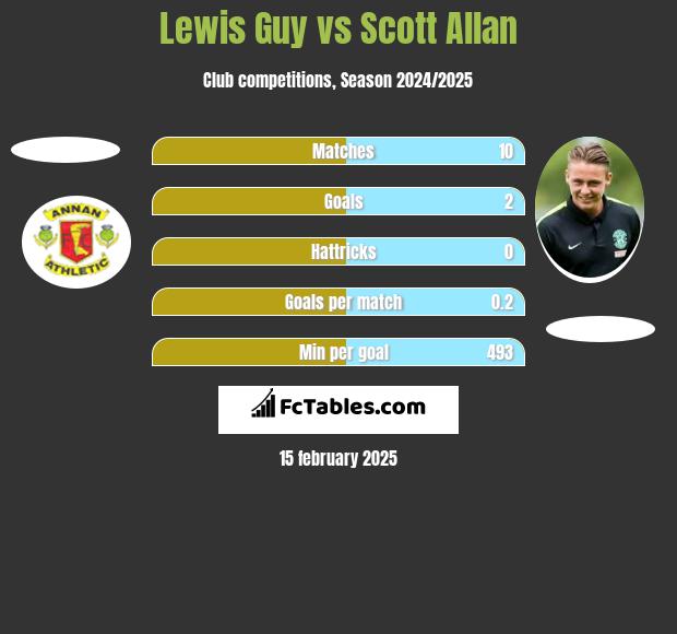 Lewis Guy vs Scott Allan h2h player stats