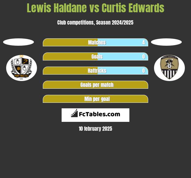 Lewis Haldane vs Curtis Edwards h2h player stats