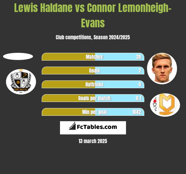 Lewis Haldane vs Connor Lemonheigh-Evans h2h player stats