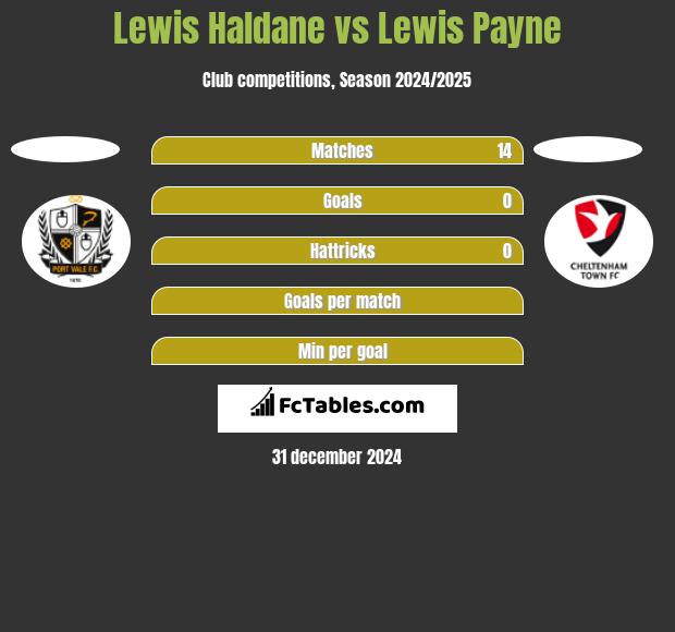 Lewis Haldane vs Lewis Payne h2h player stats