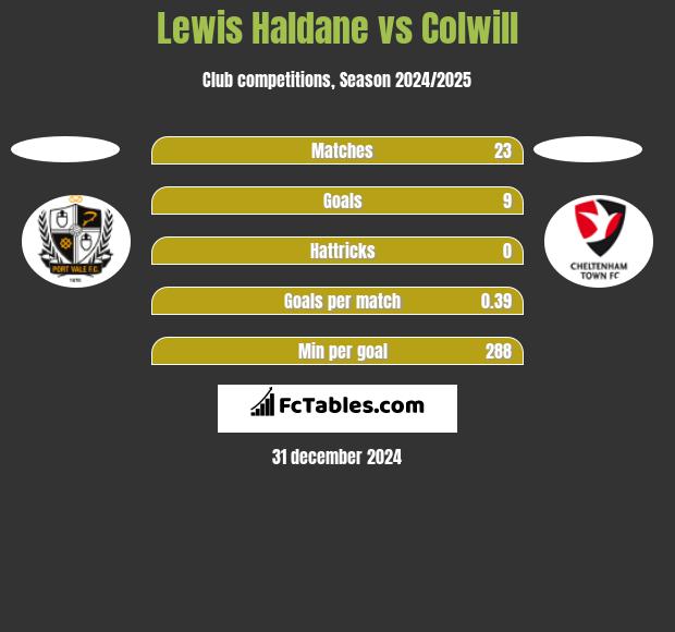 Lewis Haldane vs Colwill h2h player stats