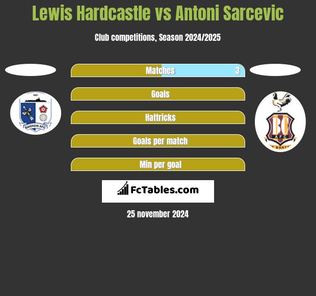 Lewis Hardcastle vs Antoni Sarcevic h2h player stats