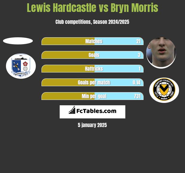 Lewis Hardcastle vs Bryn Morris h2h player stats