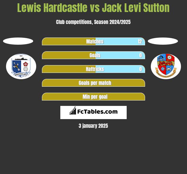 Lewis Hardcastle vs Jack Levi Sutton h2h player stats