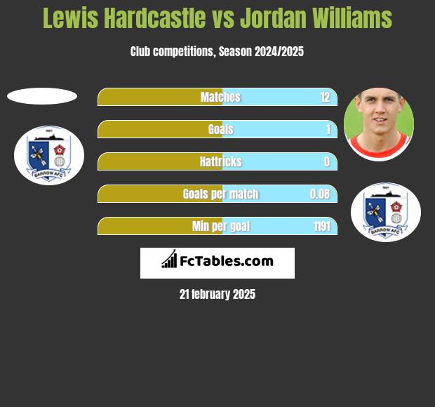 Lewis Hardcastle vs Jordan Williams h2h player stats