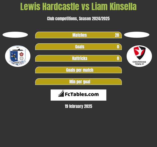 Lewis Hardcastle vs Liam Kinsella h2h player stats