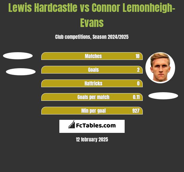 Lewis Hardcastle vs Connor Lemonheigh-Evans h2h player stats