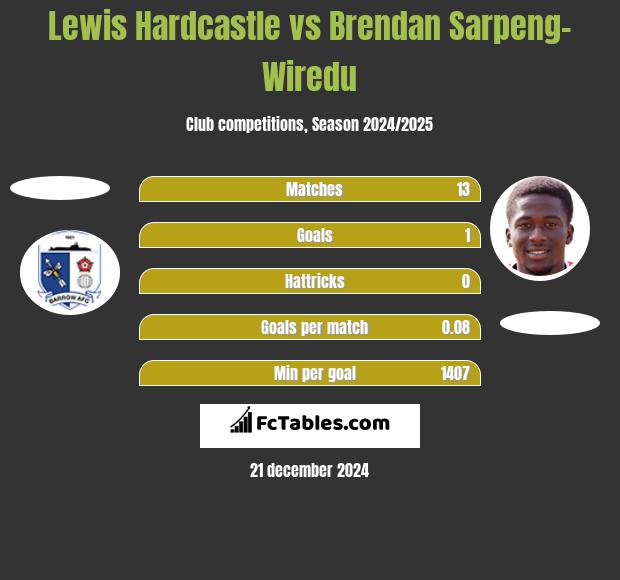 Lewis Hardcastle vs Brendan Sarpeng-Wiredu h2h player stats