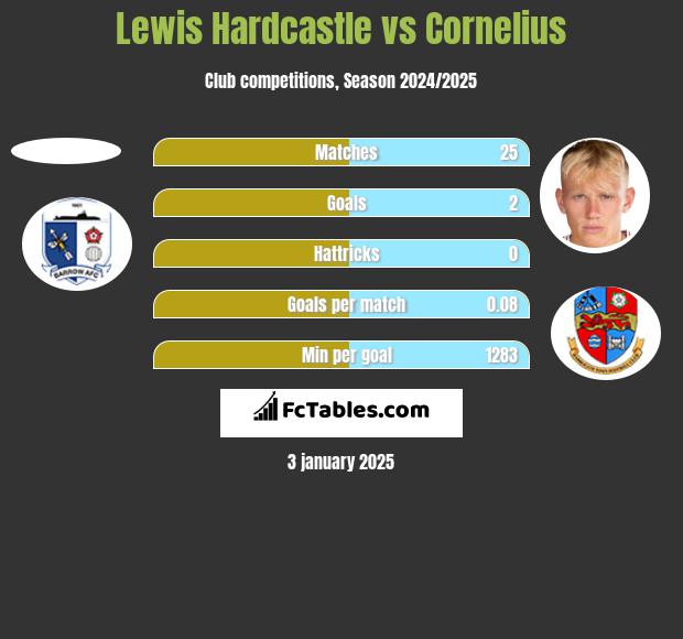 Lewis Hardcastle vs Cornelius h2h player stats