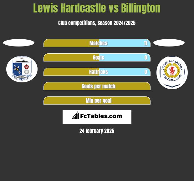 Lewis Hardcastle vs Billington h2h player stats