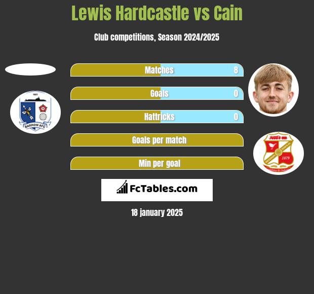 Lewis Hardcastle vs Cain h2h player stats