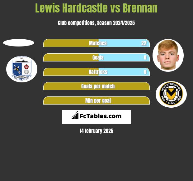 Lewis Hardcastle vs Brennan h2h player stats