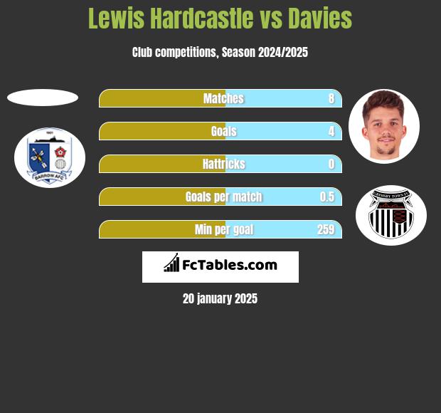 Lewis Hardcastle vs Davies h2h player stats