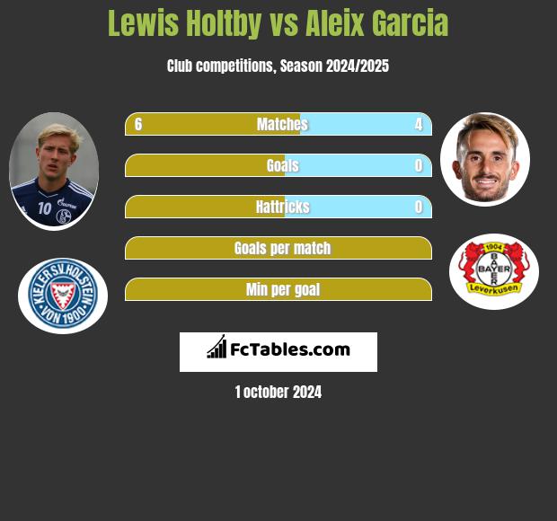 Lewis Holtby vs Aleix Garcia h2h player stats