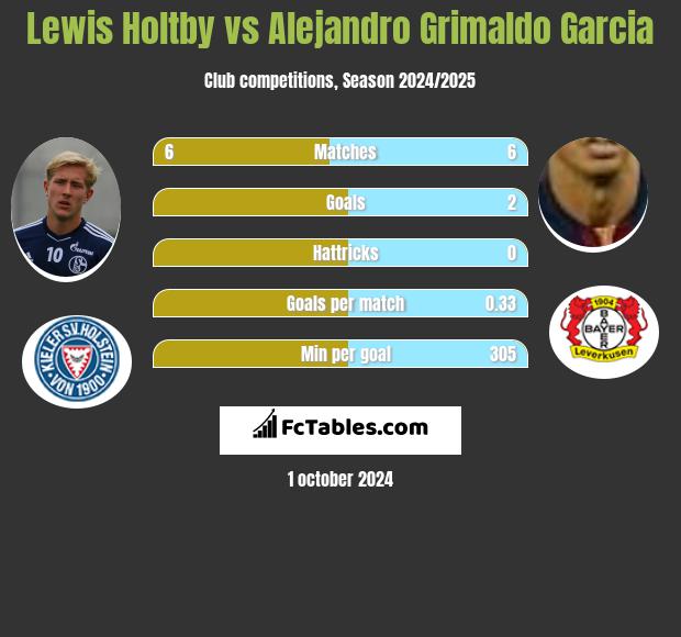 Lewis Holtby vs Alejandro Grimaldo Garcia h2h player stats