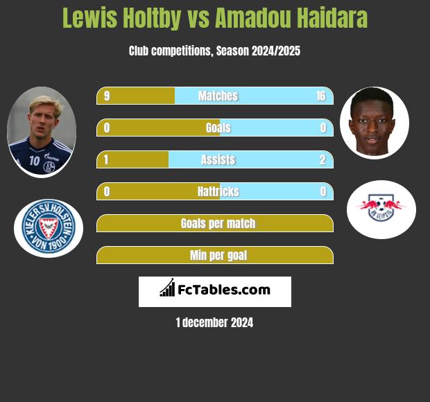 Lewis Holtby vs Amadou Haidara h2h player stats