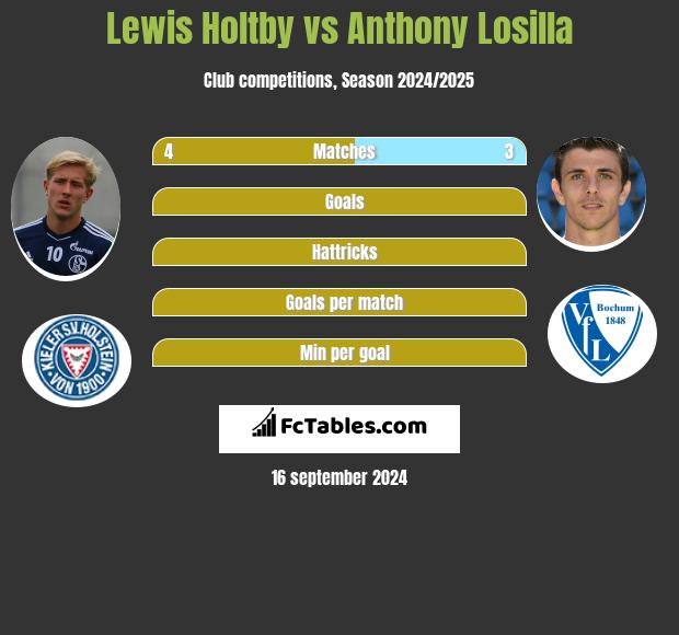 Lewis Holtby vs Anthony Losilla h2h player stats