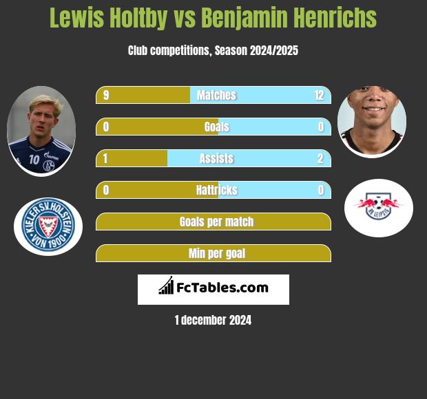 Lewis Holtby vs Benjamin Henrichs h2h player stats