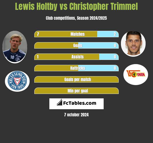 Lewis Holtby vs Christopher Trimmel h2h player stats