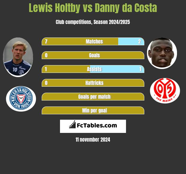 Lewis Holtby vs Danny da Costa h2h player stats