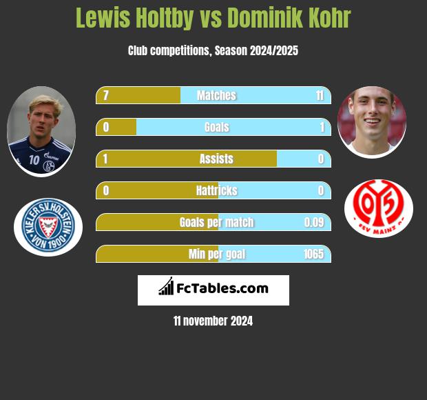 Lewis Holtby vs Dominik Kohr h2h player stats